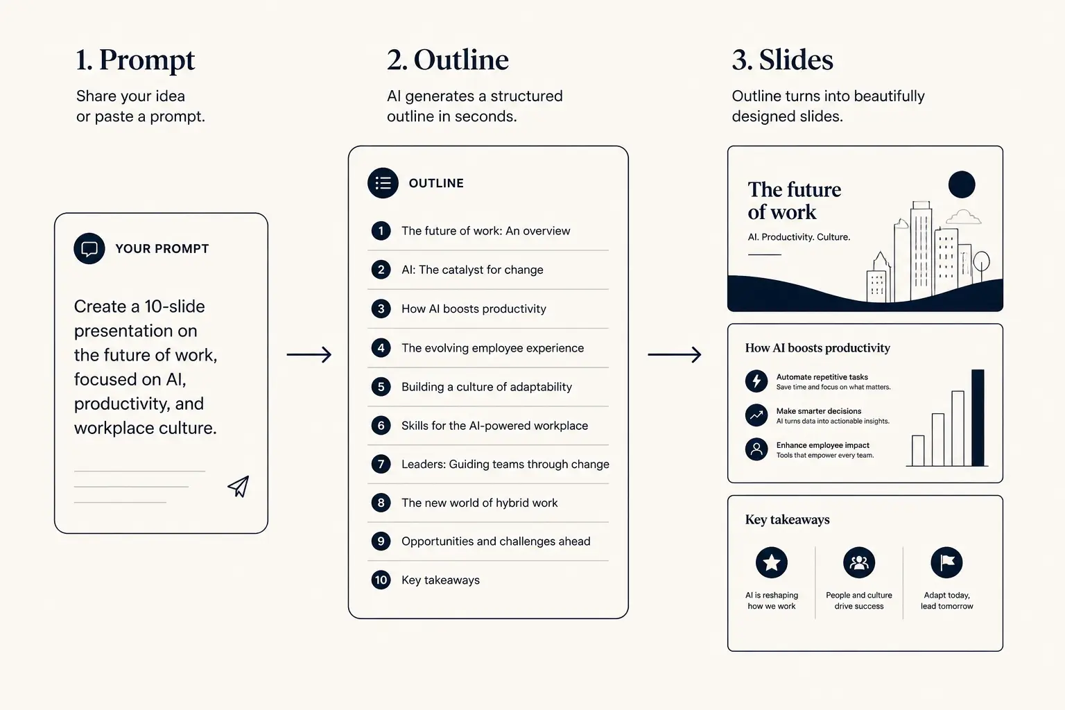 Gallery workflow from job brief to outline to example slides