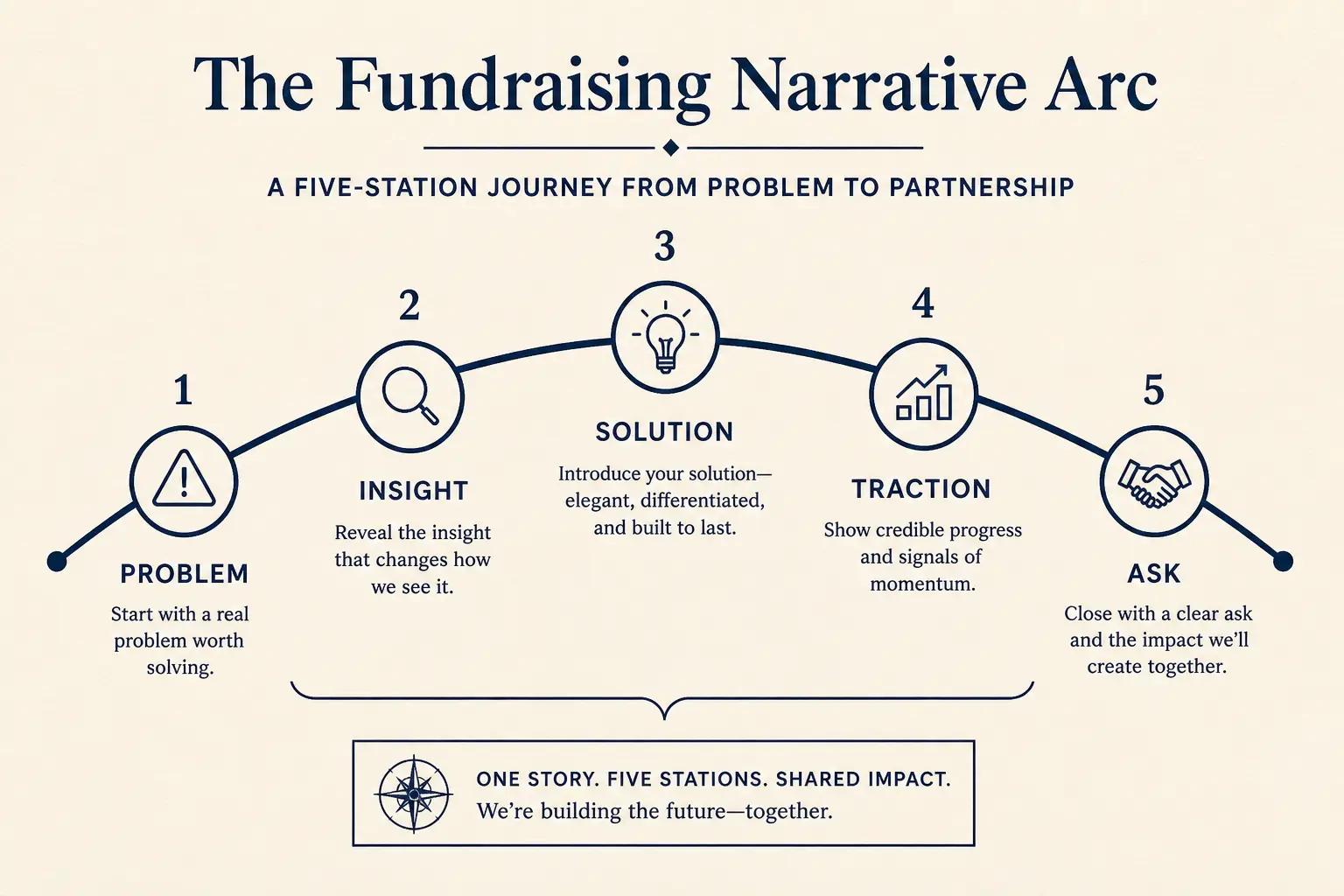 Annotated seed pitch narrative arc from problem to ask