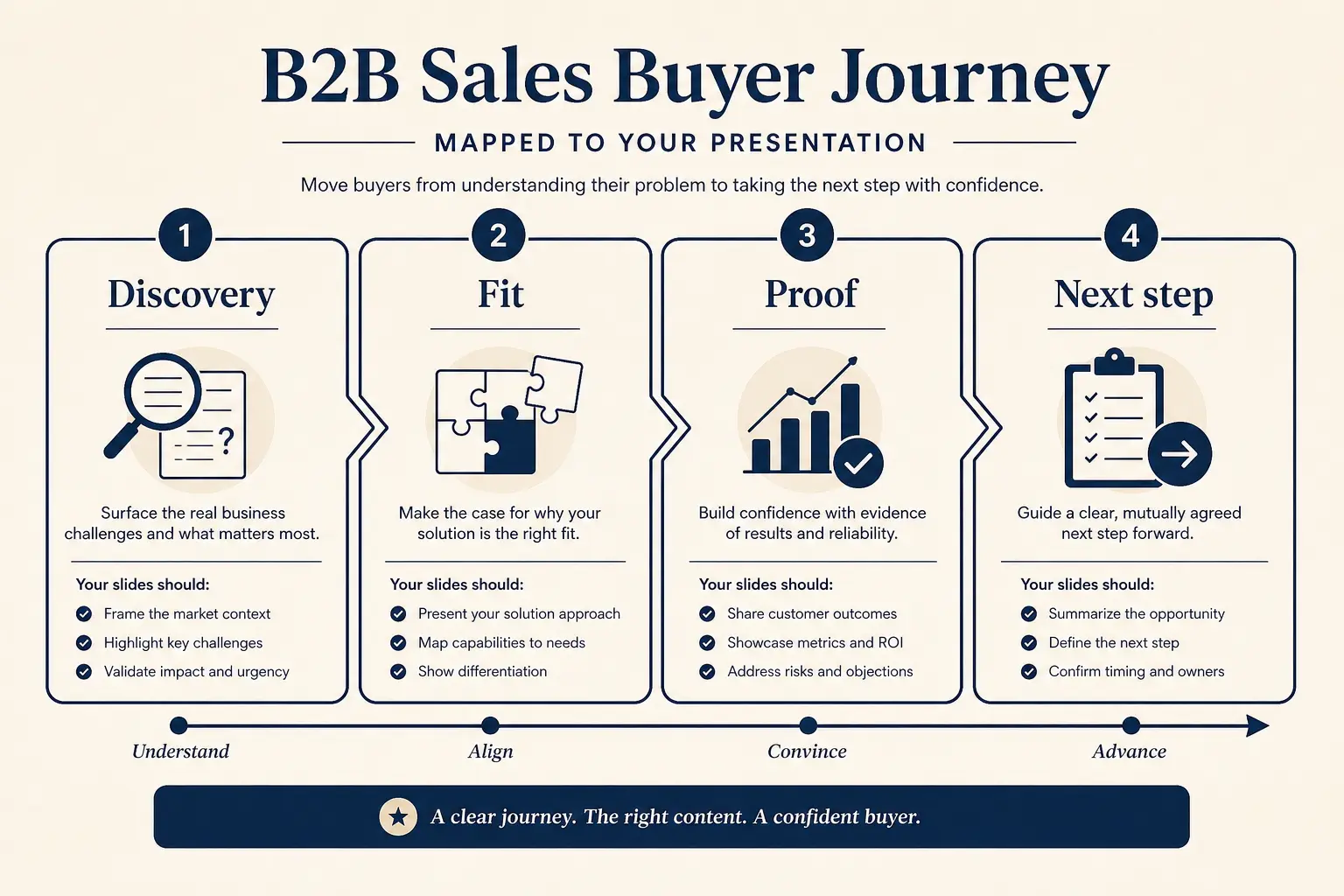 Sales presentation flow from discovery pain to next step